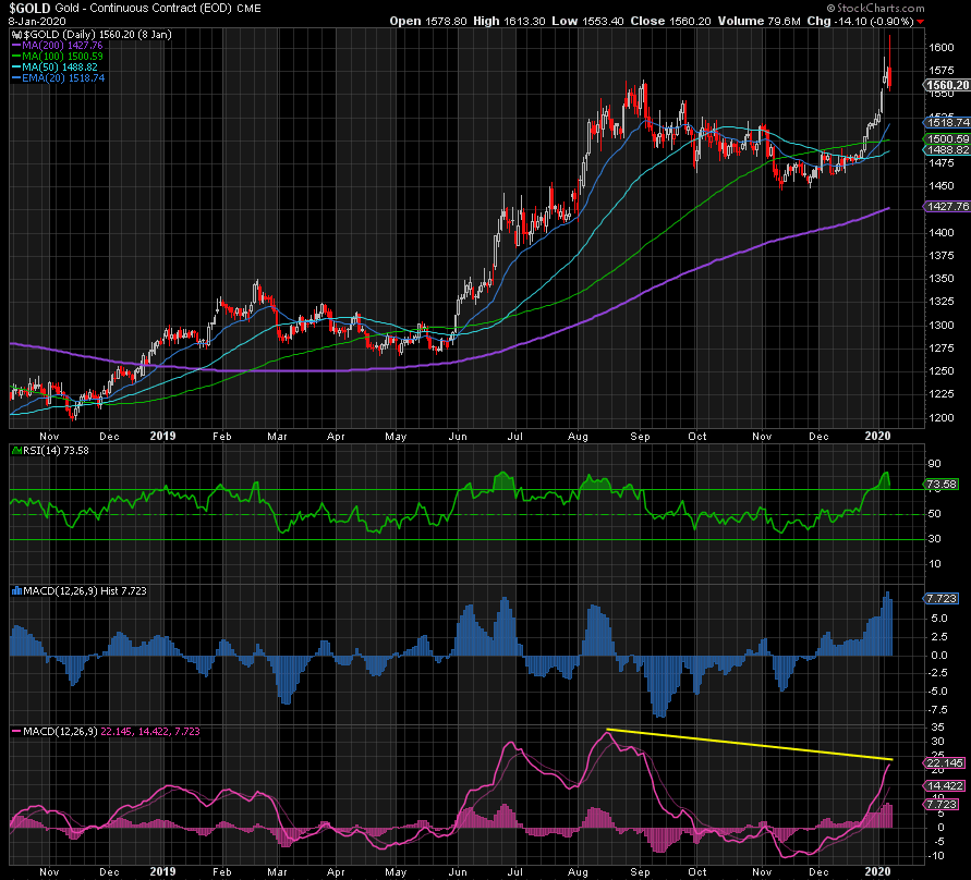 Gold And Silver Offer A Great Opportunity, Be Ready To Buy The Dip ...
