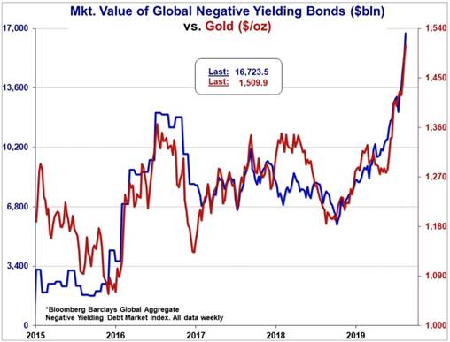 MKT Value Of Global Negative Yielding Bonds