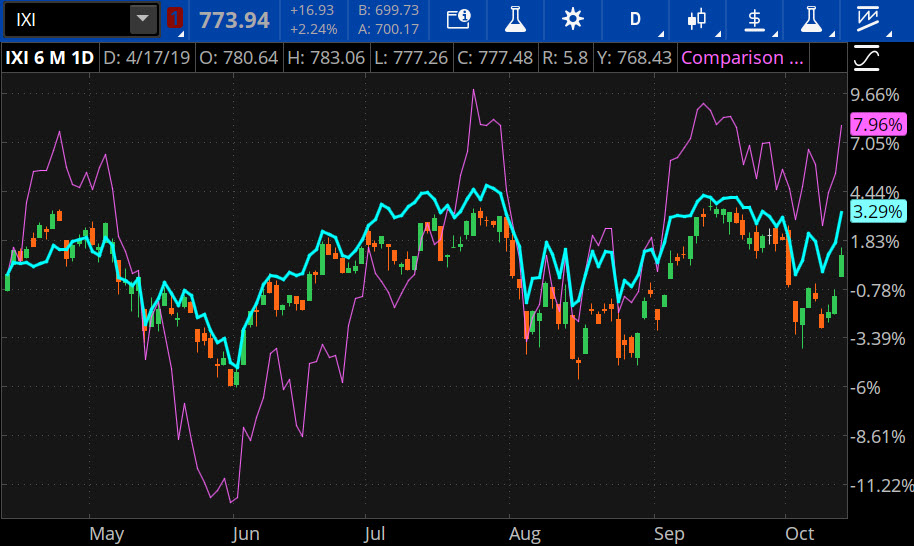 SOX, Tech Sector And S&P 500 Index Daily Chart