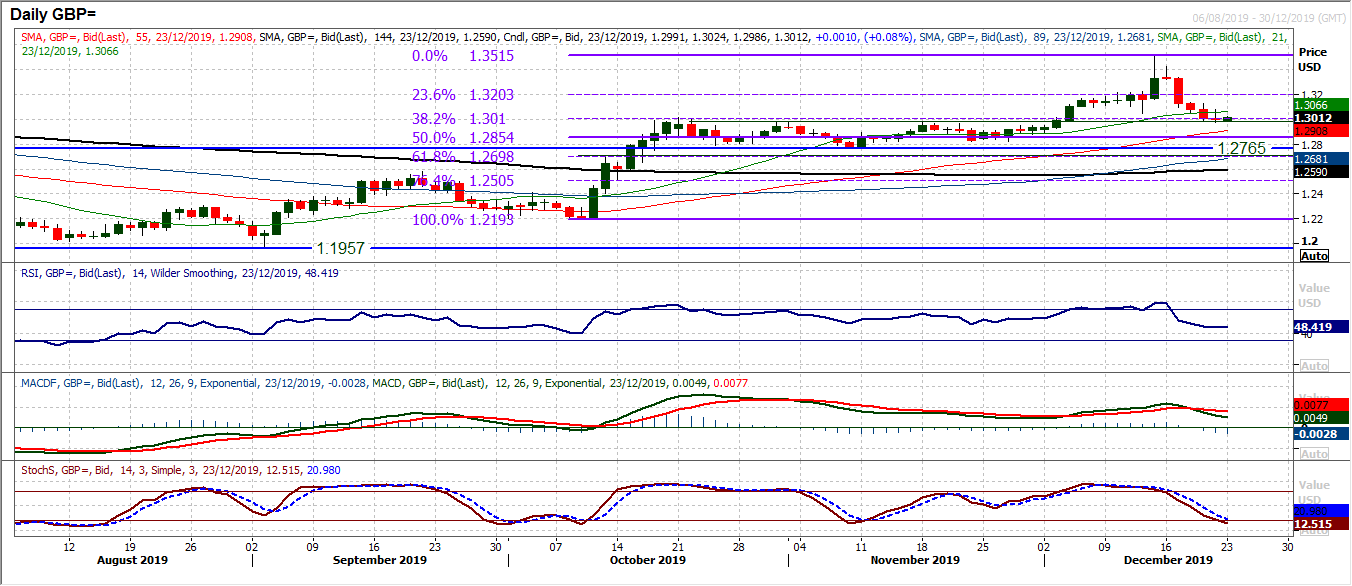 GBP Daily Chart