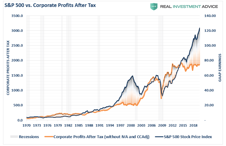 S&P 500 Corporate Profits