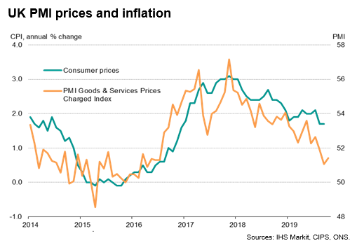 UK PMI Prices & Inflation