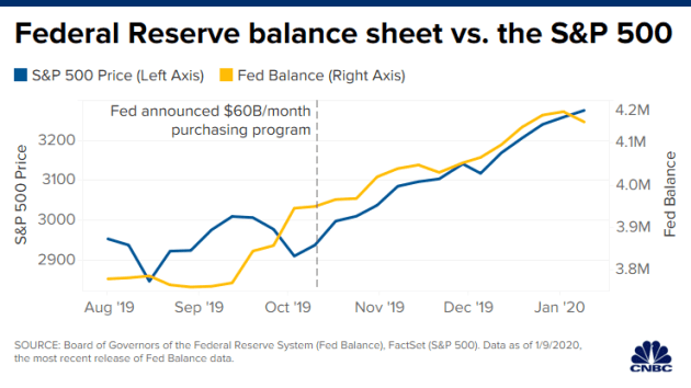 Fed Reserve Balance Sheet Vs S&P 500