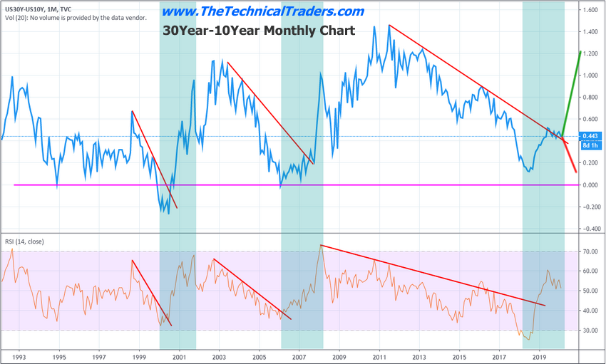 30 Year - 10 Year Monthly Chart