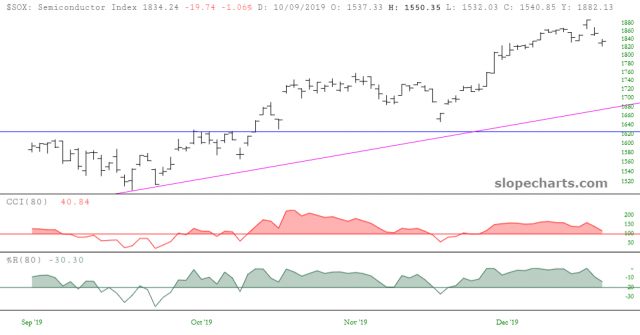 SOX Index Chart