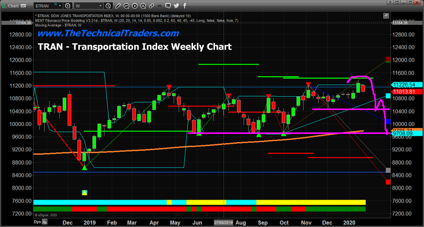 Weekly Transportation Chart