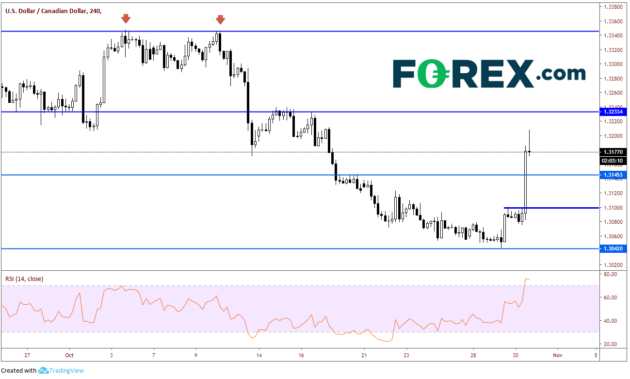 USD/CAD 240 Min Chart