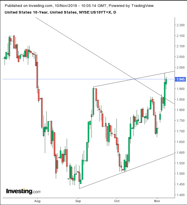 UST 10-Y Daily