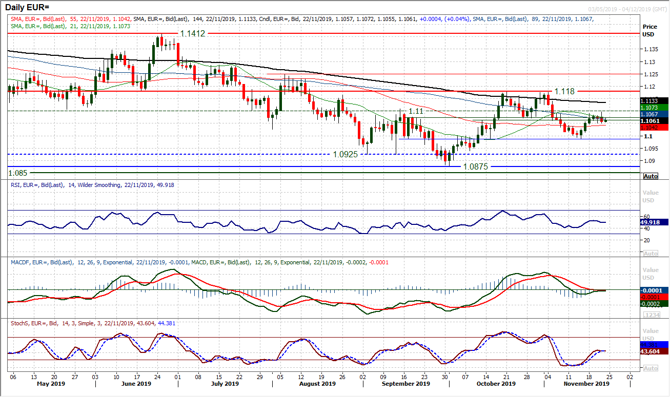 EUR Daily Chart