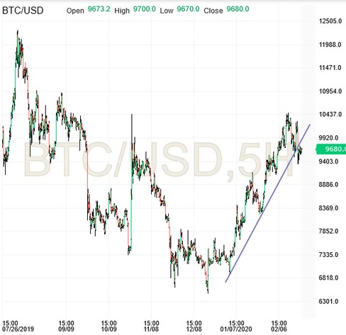 BTC/USD  5 Hour Chart