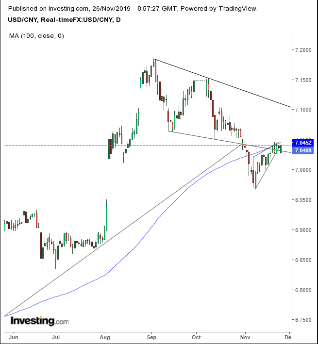 USD/CNY - Graphique journalier