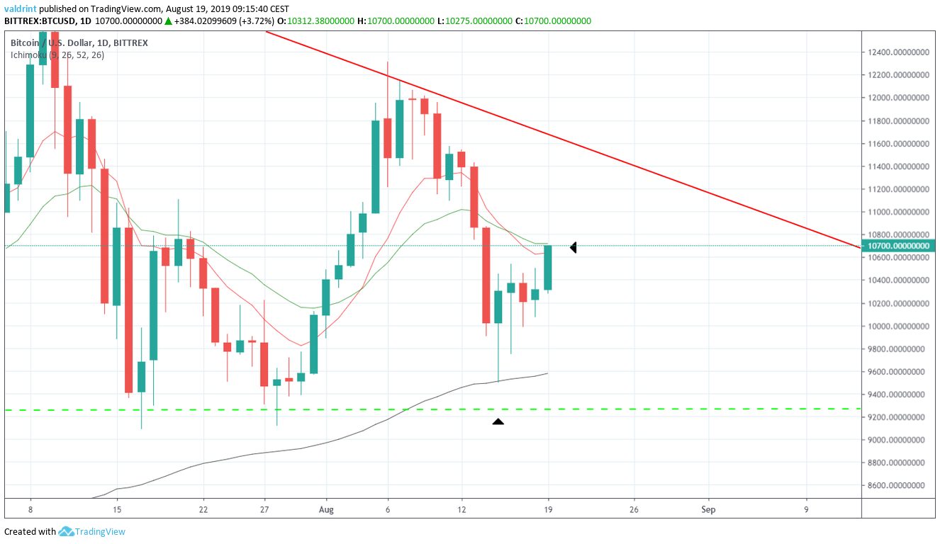 BTC Price