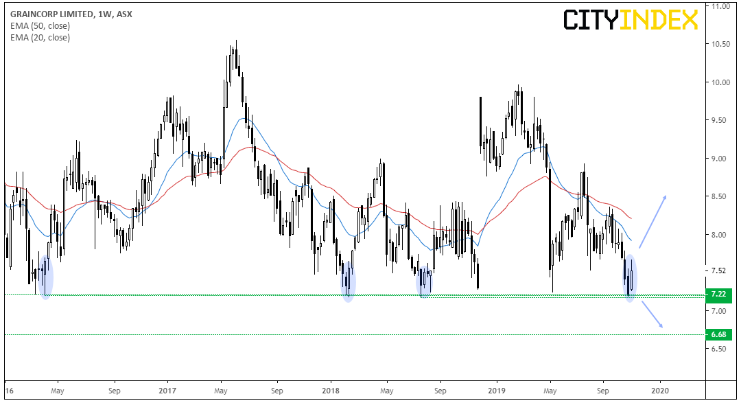 Grancorp Ltd Weekly Chart