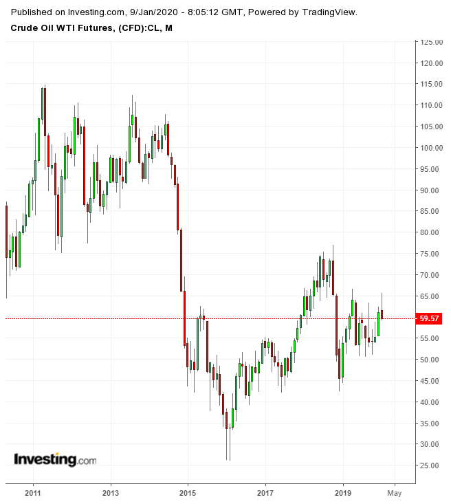 WTI 월간 차트