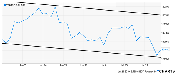 Wayfair Inc Price