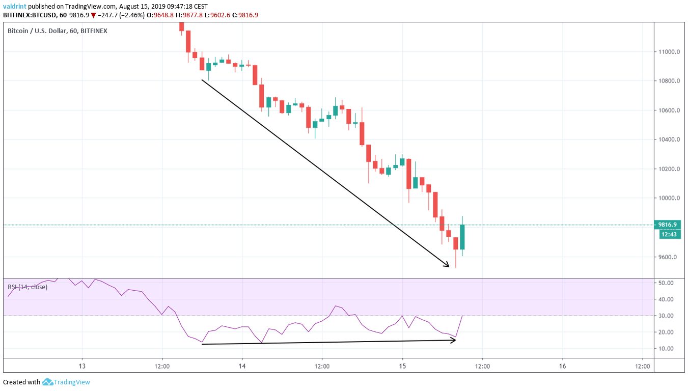 BTCUSD Chart