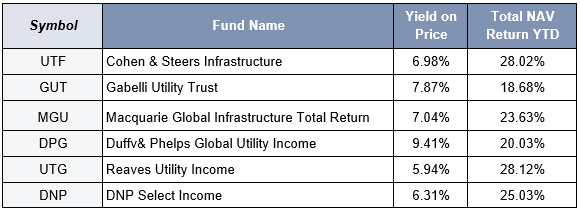 Cohen & Steers Infrastructure Fund Returns