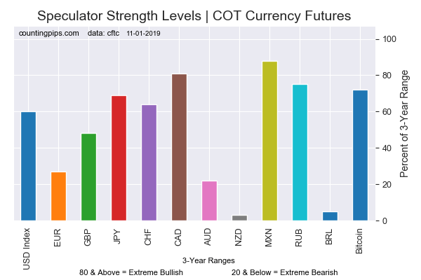 Current Strength of Each Currency