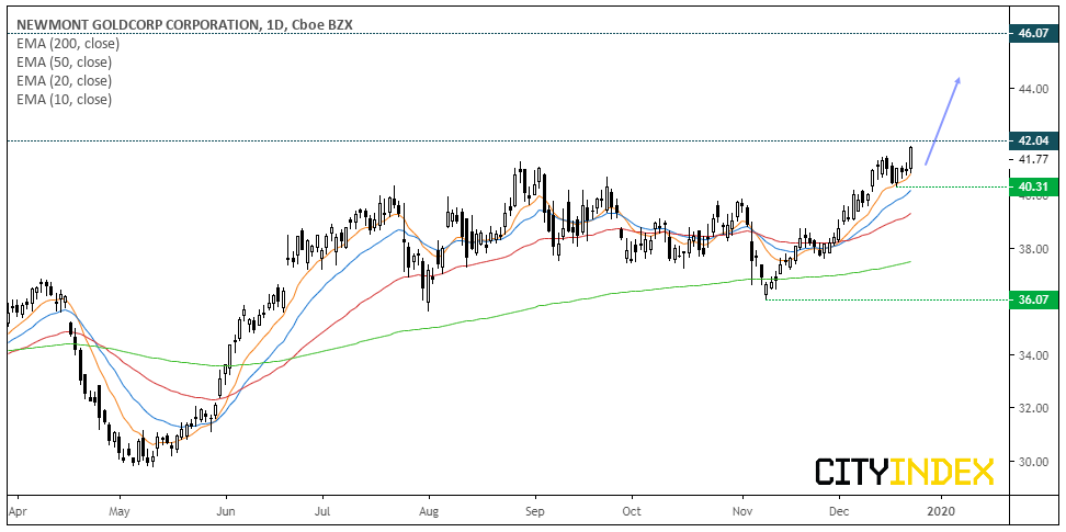 Newmont Goldcorp Daily Chart