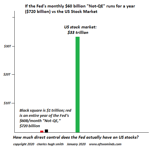 The Feds Monthly $60 Bn Not QE Runs For A Yr Vs US Stock Market