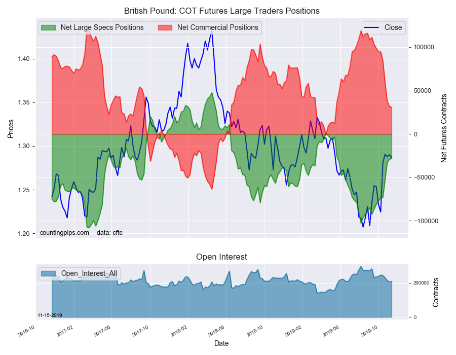 British Pound Sterling COT Futures Large Traders Positions