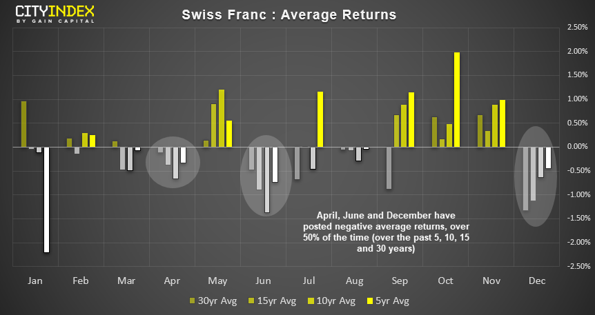 CHF - Average Returns