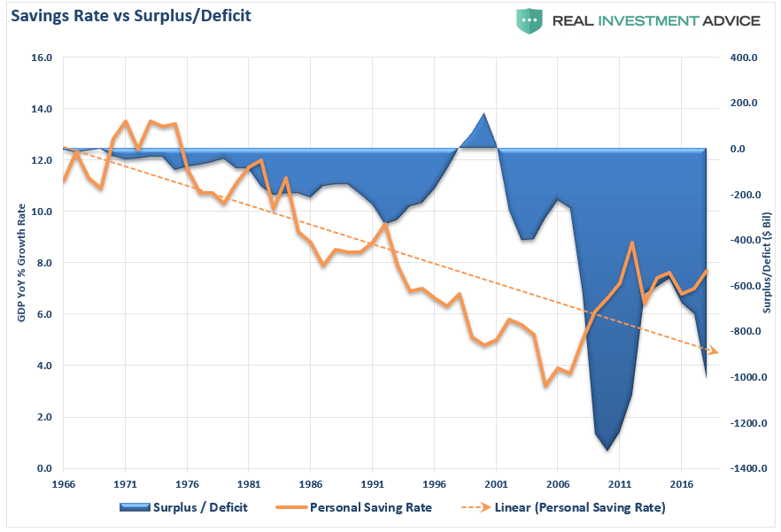 Savings Rate vs Surplus/Deficit