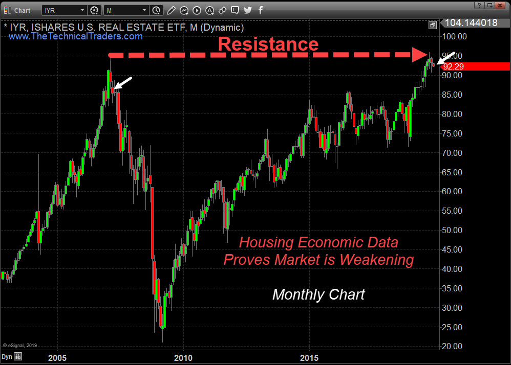 IYR Ishares ETF Monthly Chart