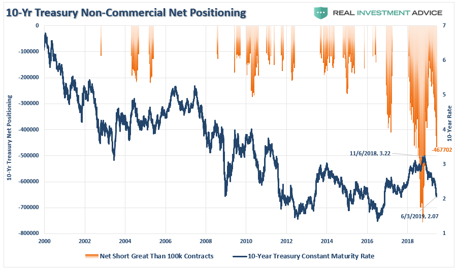 10 Yr Treasury Non Commercial Net Positioning