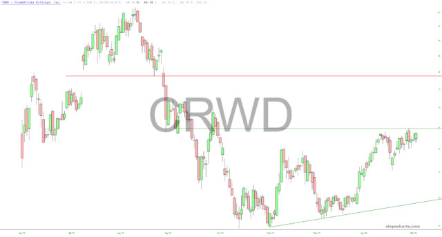CRWD Chart