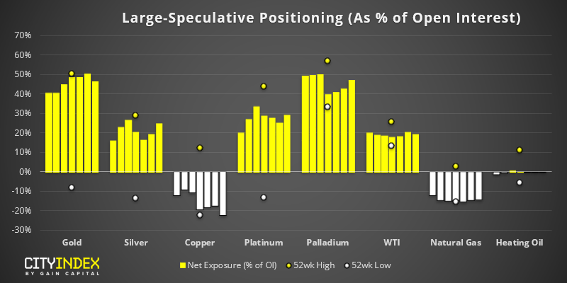 Large-Speculative Positioning (As % of Open Interest)