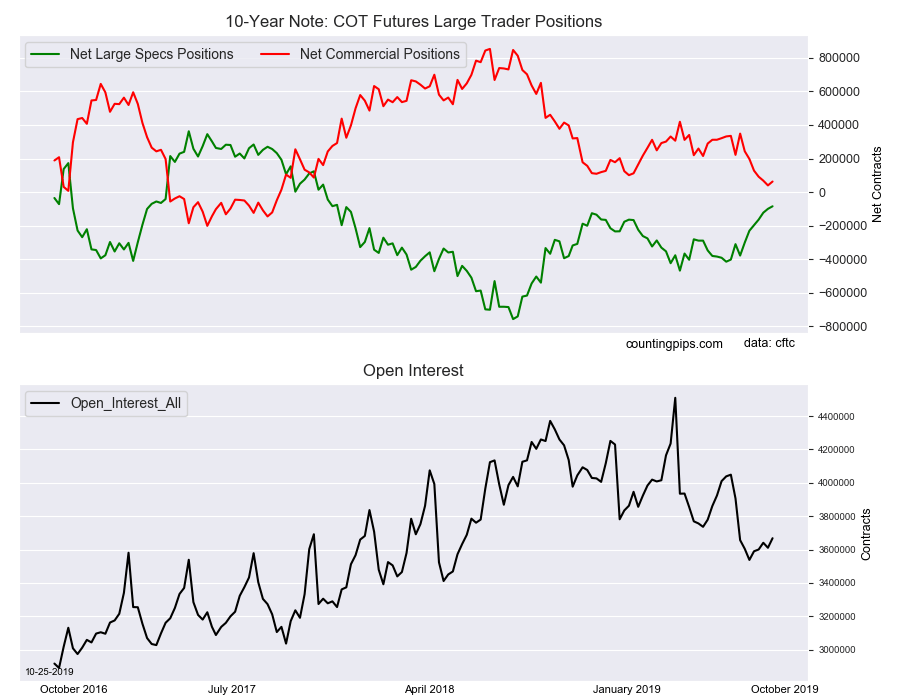 10-Year Note COT Futures Large Trader Positions