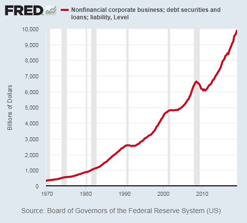 Nonfinancial Corporate Business