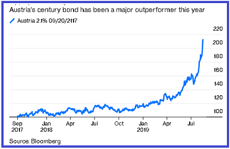 100-Year Austrian Sovereign Bond 100-Year Austrian Sovereign Bond