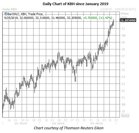 Kbh Stock Daily Price Chart On Sept 25