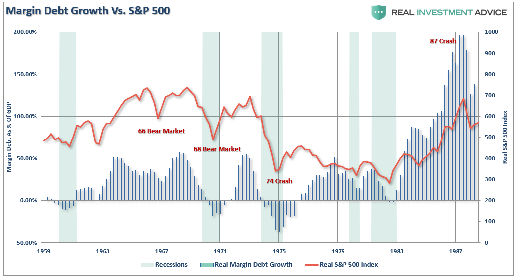 Margin Debt Growth Vs S&P 500