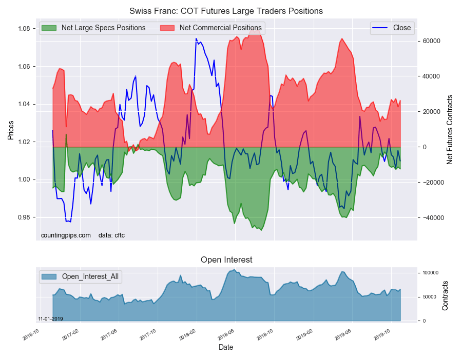 Swiss Franc COT Futures Large Traders Positions
