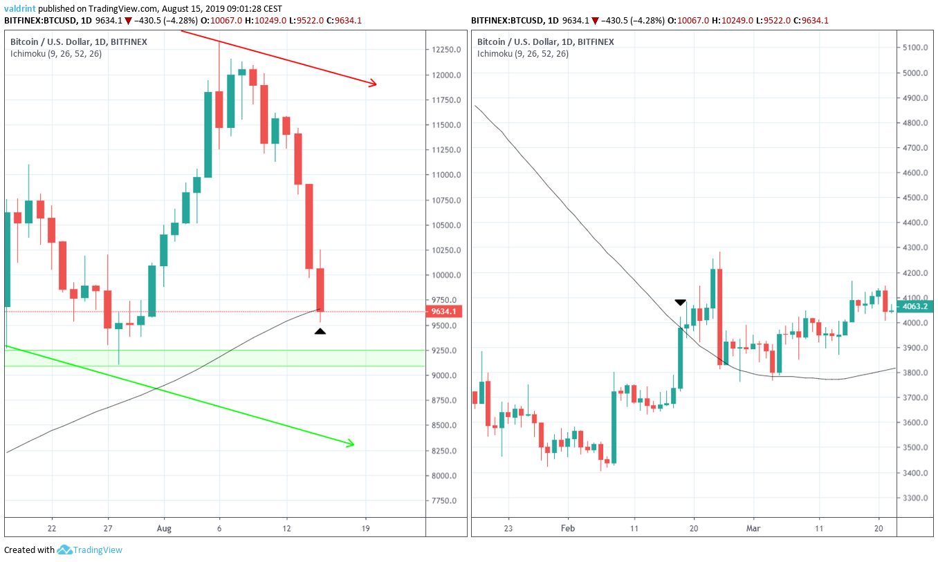 BTC price