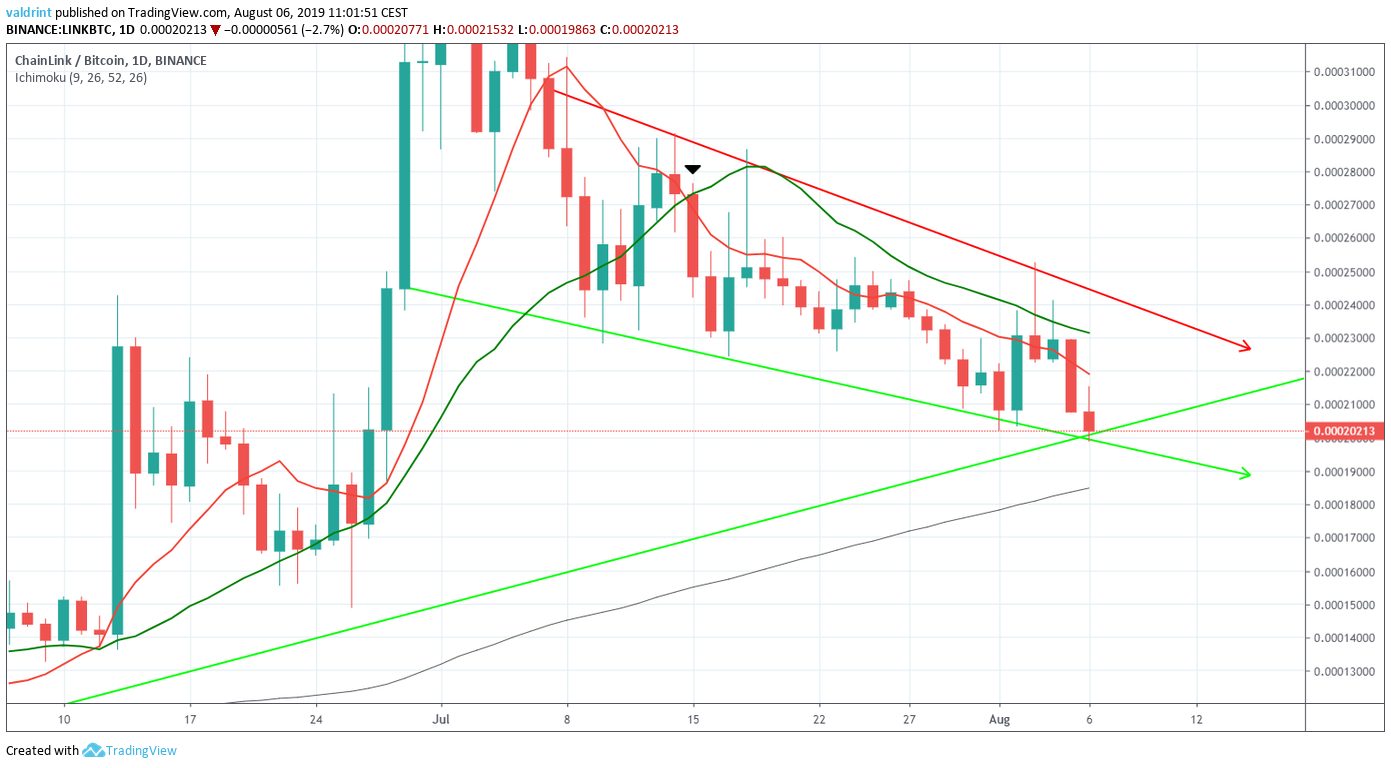 Chainlink/Bitcoin 1D, BINANCE