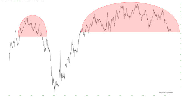 RUT/SPX Chart