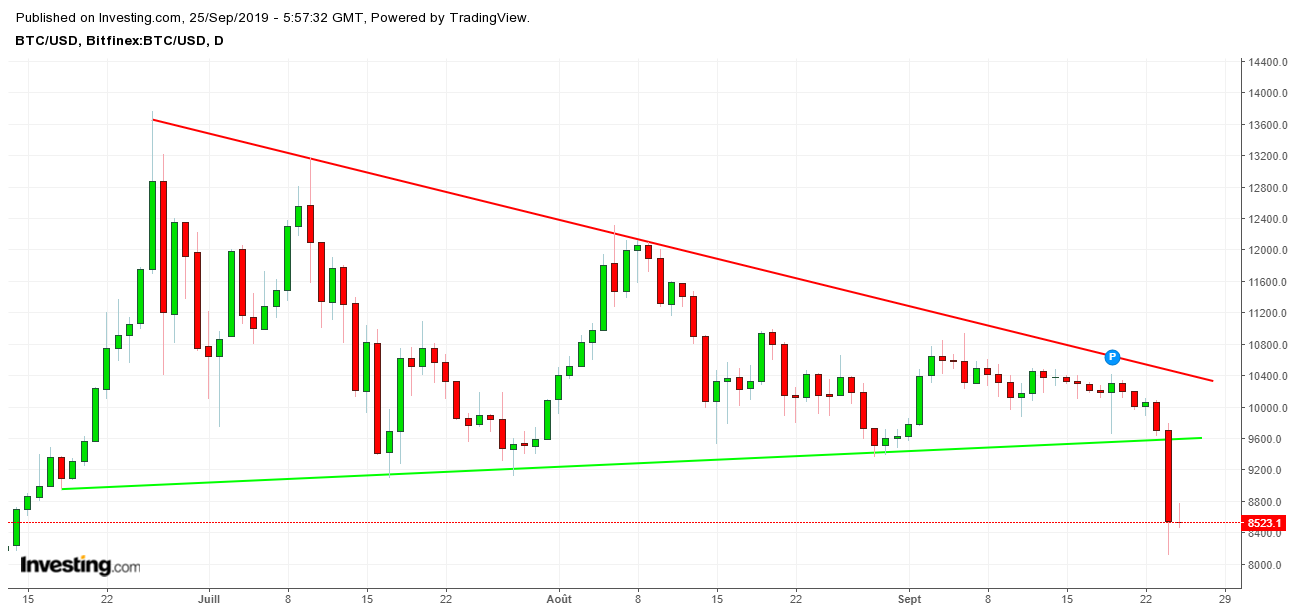 Bitcoin, graphique journalier