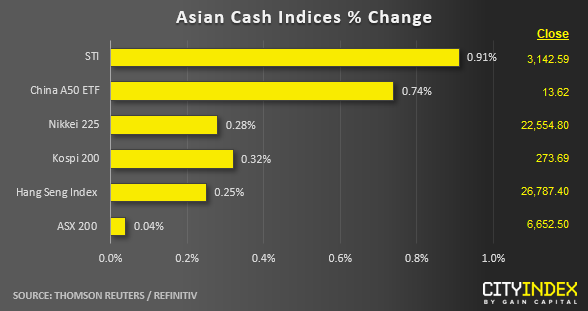 Asian Cash Indices % Change