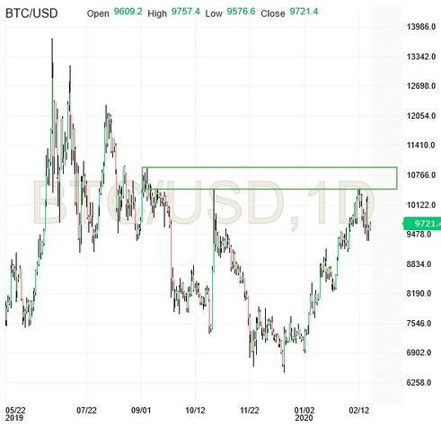 BTC/USD