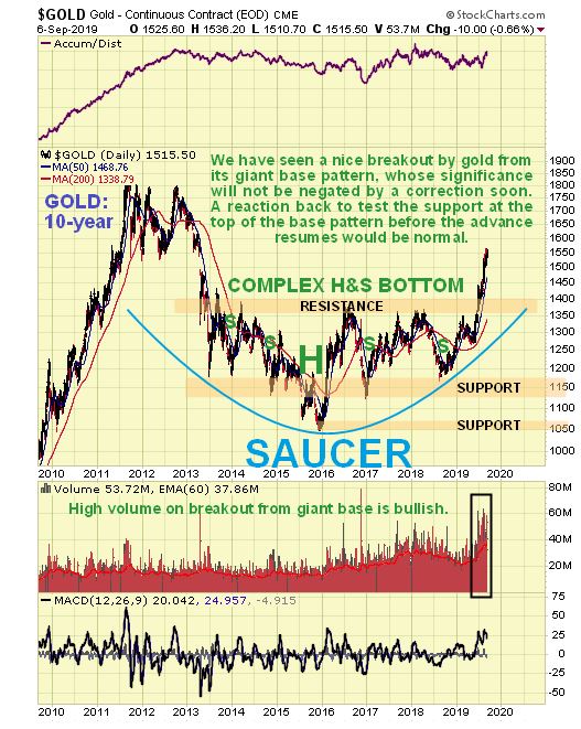 Gold Daily Chart (10 Yr)