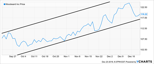 Woodward Inc Price