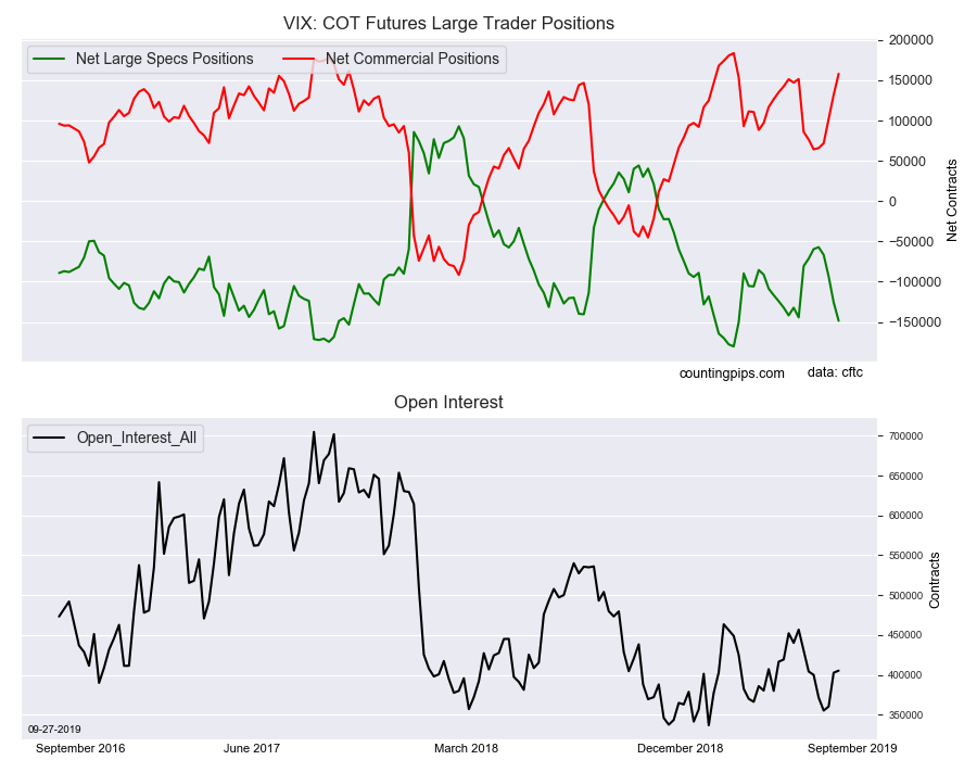 VIX COT Futures Large Trader Positions