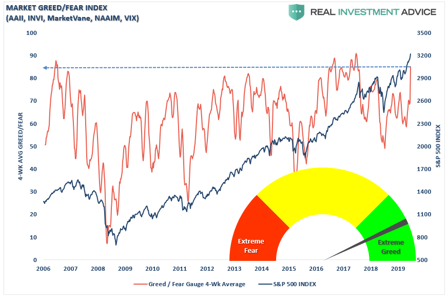 Market Greed/Fear Index