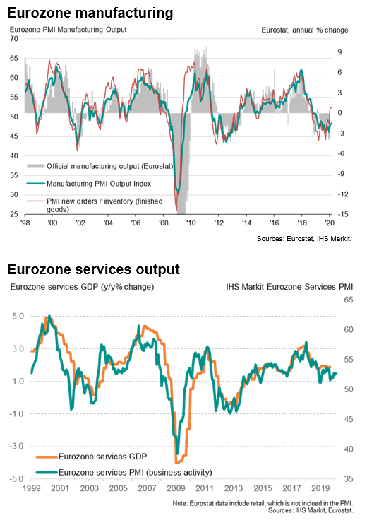 Eurozone Manufacturing & Services Output