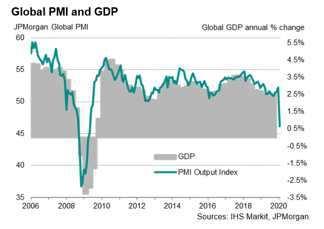 Global PMI And GDP