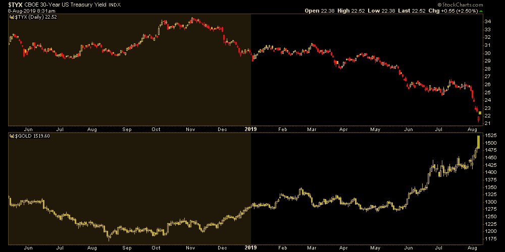 Daily 30-Year Bond And Gold